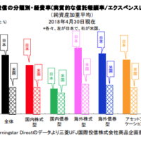 日米投信の経費率比較図