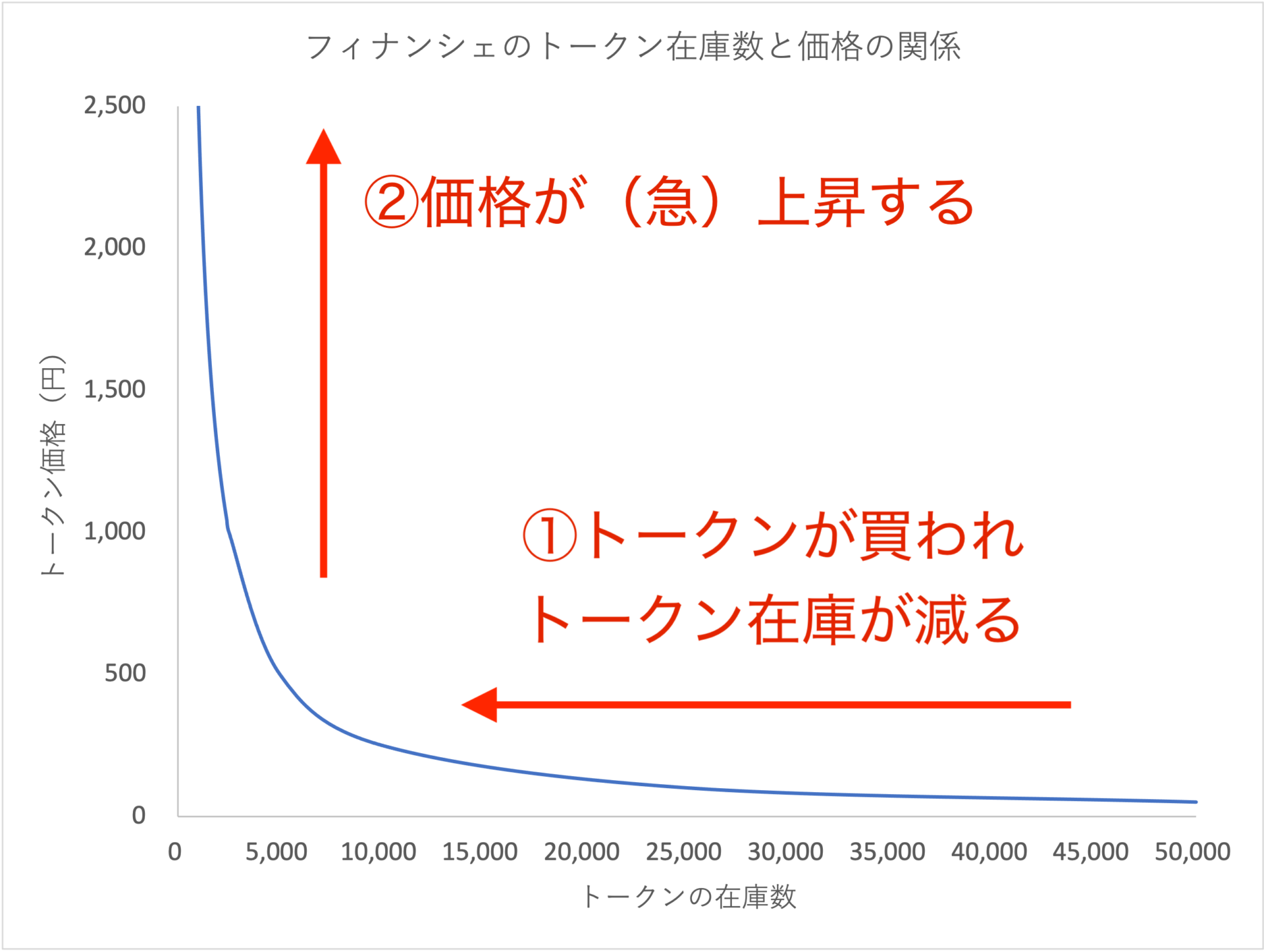 FiNANCiE（フィナンシェ）のトークン価格決定の仕組みを知ろう | 林FP事務所
